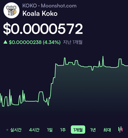 A cryptocurrency chart showing 'Koala Koko' (KOKO) on Moonshot.com at $0.0000572, up 4.34% over the past 1 month.