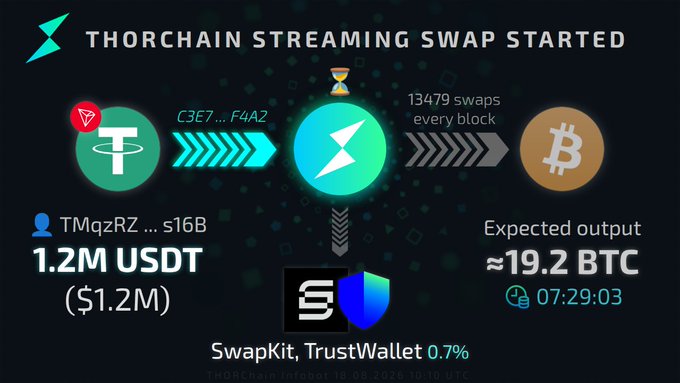 A graphic titled 'THORCHAIN STREAMING SWAP STARTED' showing a swap from 1.2M USDT (s16B) with an expected output of ≈19.2 BTC over 07:29:03, using SwapKit, TrustWallet 0.7%.