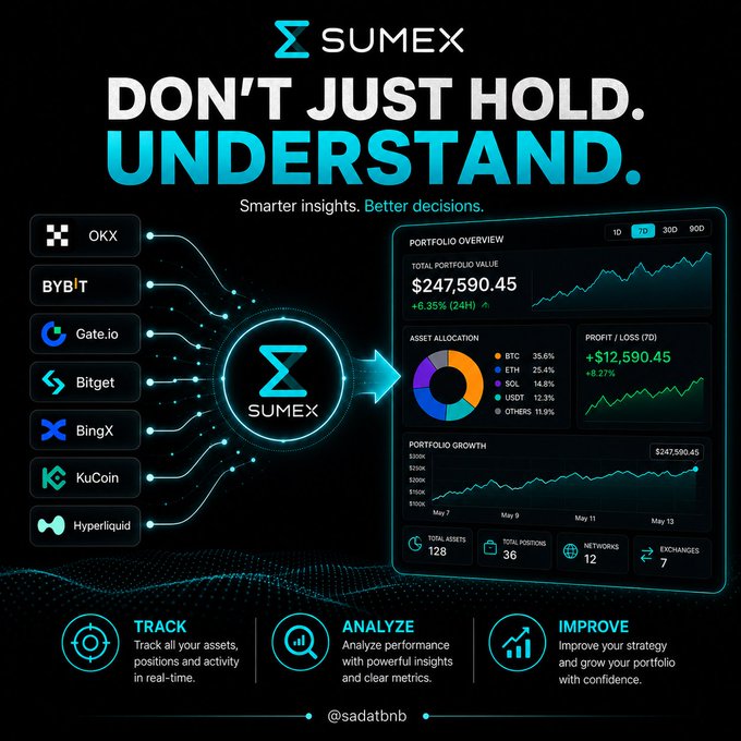 A promotional graphic for SUMEX with the tagline 'DON'T JUST HOLD. UNDERSTAND,' showing connections to crypto exchanges (OKX, BYBIT, Gate.io, Bitget, BingX, KuCoin, Hyperliquid) and a portfolio dashboard displaying $247,590.45 with 8.27% profit.