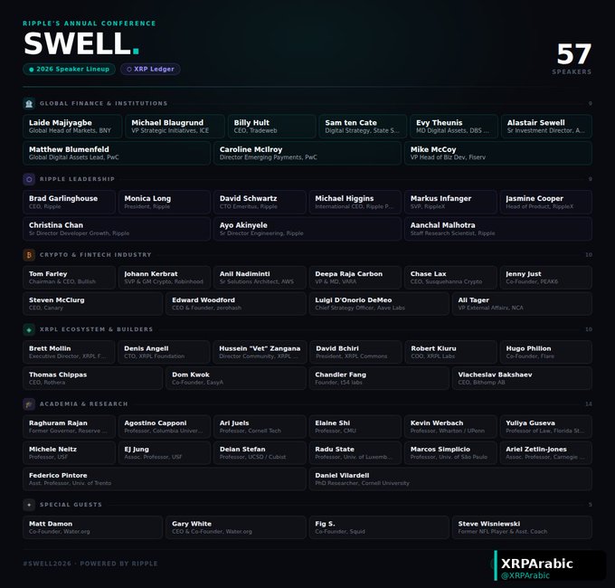 A speaker lineup graphic for Ripple's 2026 Swell conference, featuring 57 speakers organized across categories including Global Finance & Institutions, Ripple Leadership, Crypto & FinTech Industry, XRPL Ecosystem & Builders, Academia & Research, and Special Guests (October 27-29). The lineup includes notable names such as Laide Majiyagbe (BNY), Brad Garlinghouse (CEO, Ripple), Matt Damon (Water.org), and Christine Chan (Sr Director Developer Growth, Ripple), as displayed by XRPArabic (@XRPArabic).