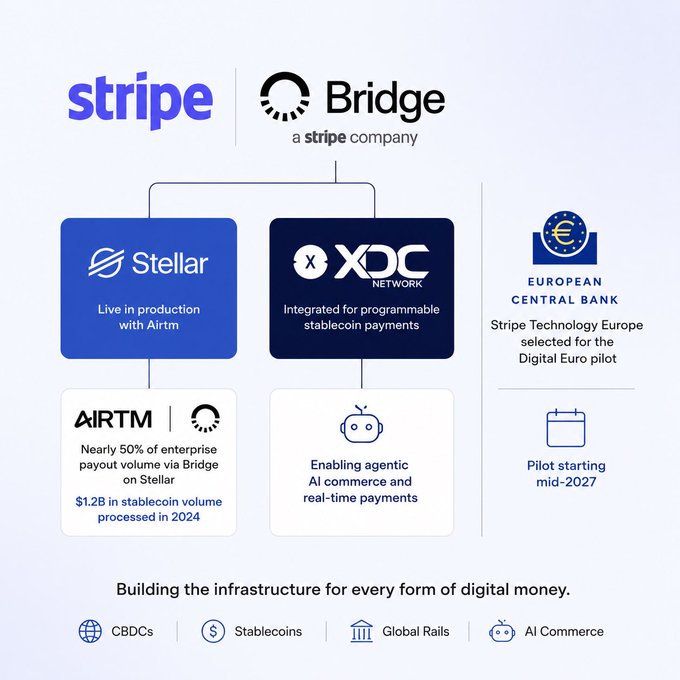 A Stripe-Bridge infographic highlighting integration with Stellar (live with AirTM, processing $1.2B in stablecoin volume in 2024) and XDC Network for programmable stablecoin payments, alongside Stripe's selection for the ECB's Digital Euro pilot starting mid-2027, visually summarizing the post's message about Stripe's broader strategy to build infrastructure across CBDCs, stablecoins, global rails, and AI commerce.