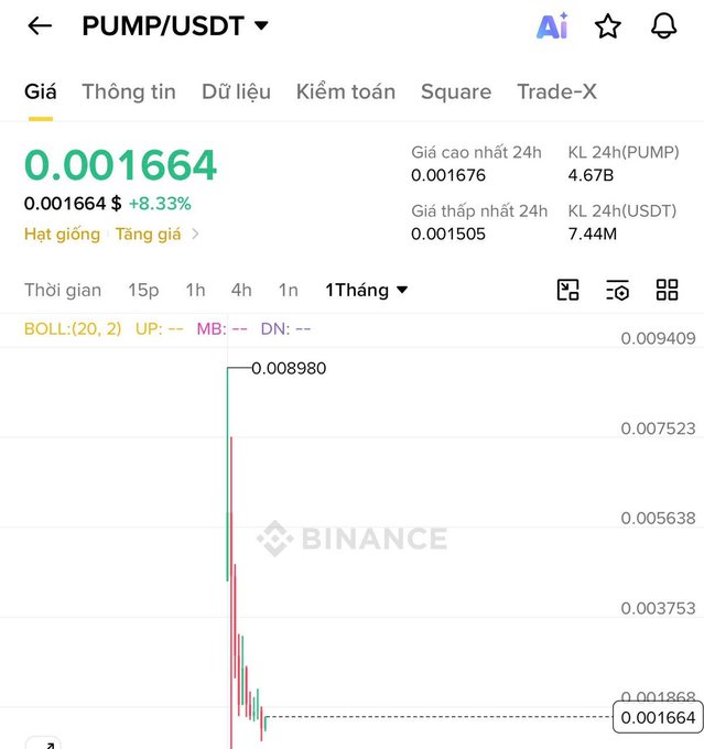 A Binance trading chart showing the PUMP/USDT pair priced at 0.001664 USDT, up 8.33%, with a 1-month view displaying a dramatic price spike from around 0.008980 followed by a sharp decline.