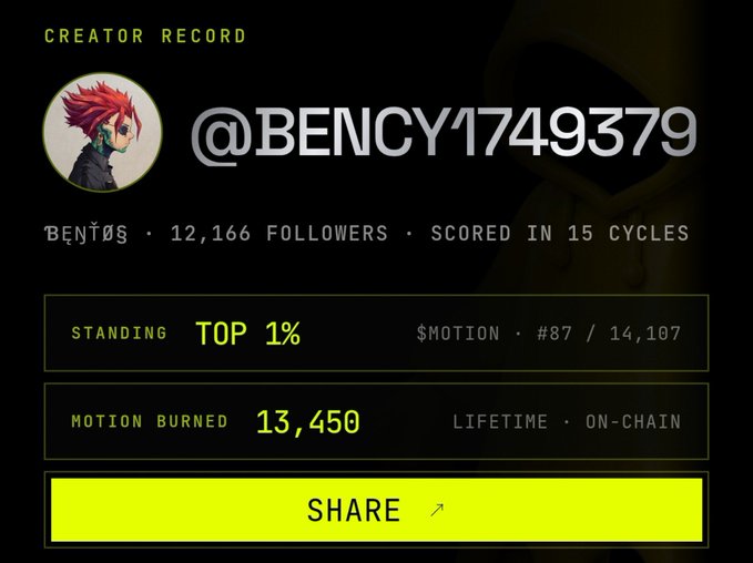 A creator record profile for @BENCY1749379 (Benjos) shows 12,166 followers, a Top 1% standing (#87/14,107), and 13,450 $MOTION burned across 15 cycles, illustrating the kind of earning potential highlighted in the $MOTION tipping campaign.