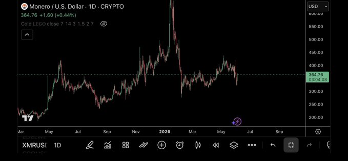 The image shows a computer screen displaying a chart of stock prices for the US Dollar against the Cryptocurrency, Bitcoin. The chart has a red line indicating the price of Bitcoin over time, with a green line representing the US Dollar's value. The chart is in black and white, making it easy to read and understand. The post on this image reads "XMR waking up", which could be interpreted as the stock market opening or the start of a new day for trading.