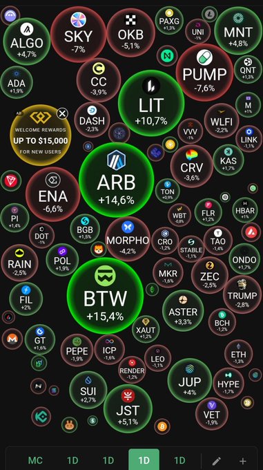 Cryptocurrency market overview bubble chart showing various tokens with percentage changes, including PUMP -7.6%, LIT +10.7%, ARB +14.6%, and BTW +15.4% highlighted in green.