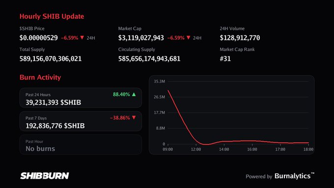 This SHIBBurn dashboard shows an hourly SHIB update with the price at $0.00000529 (-6.59%), a market cap of $3,119,027,943, and 24H volume of $128,912,770. The burn activity section confirms there were no burns in the past hour, though 39,231,393 SHIB were burned in the last 24 hours (up 88.40%), aligning with the post's note about zero recent burns.