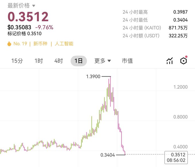 A cryptocurrency price chart screenshot showing a token priced at 0.3512 with a -9.76% drop, a 24-hour high of 0.3987, and low of 0.3404, categorized under AI/New Coins.