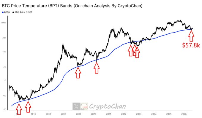 A CryptoChan chart displays the BTC Price Temperature (BPT10) bands alongside Bitcoin's price (BTCUSD) from 2016 to 2026, with red arrows highlighting historical instances where the price touched the 200-week moving average, most recently at $57.8k in 2025/2026. The image illustrates the long-term trend where Bitcoin's price repeatedly interacts with this key on-chain moving average during major market cycles.
