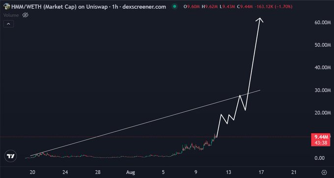 A line chart of HMM/WETH market cap on Uniswap showing a dramatic price surge from around $5M to over $60M, with the current value at 9.44M displayed.