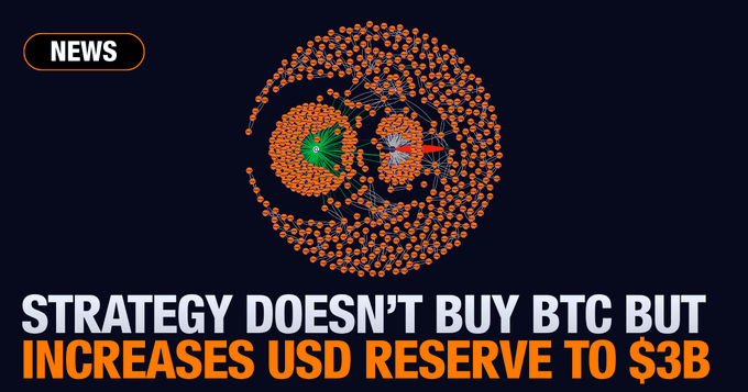 The image is a news graphic with an orange network/spider web design on a dark navy background, accompanied by the headline "STRATEGY DOESN'T BUY BTC BUT INCREASES USD RESERVE TO $3B." It visually reinforces the post's news that Strategy (formerly MicroStrategy) under Michael Saylor opted not to purchase Bitcoin this week and instead grew its USD reserves to $3 billion while maintaining its holdings of nearly 844K BTC.