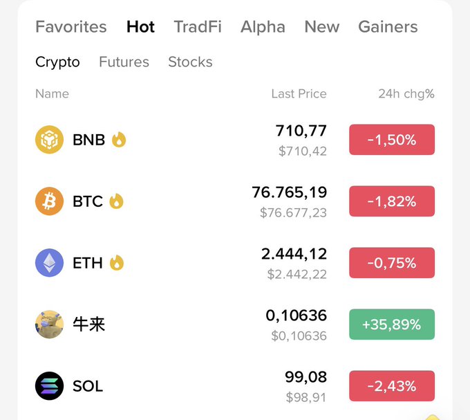 A crypto price tracking app showing a 'Hot' list of cryptocurrencies including BNB ($710.77, -1.50%), BTC ($76,765.19, -1.82%), ETH ($2,444.12, -0.75%), 牛来 ($0.10636, +35.89%), and SOL ($99.08, -2.43%).