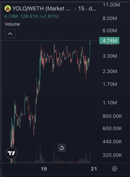 A candlestick chart for YOLOWETH token showing a price of 4.74M with +2.81% change over the trading period.