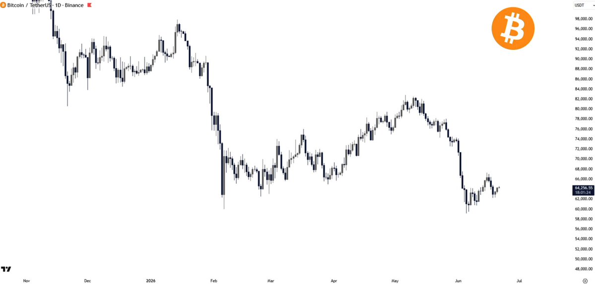 The image shows a white line graph of Bitcoin prices over time, which appears to have a downward trend as indicated by the downward sloping lines representing the price movements. The post makes a claim that Bitcoin has bottomed out, with a Bear Flag at 2 indicating an ongoing bearish sentiment in the cryptocurrency market and another Bear Flag at 3 signaling a new one forming. There's also a Bear Flag at 4 to show Bitcoin is still in play despite the downward trend. Additionally, there's a Bitcoin price chart below the graph that displays the current price of Bitcoin at 1,000, with a total of 13 ticks visible. The text on the image provides context about the cryptocurrency market and its performance.