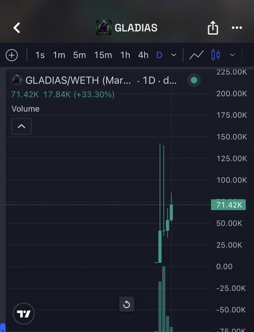 A TradingView chart displays the GLADIAS/WETH trading pair with a 33.30% gain and a volume of 71.42K, supporting the post's claim that $GLADIAS is currently the only token still at entry point amid a new ETH wave.