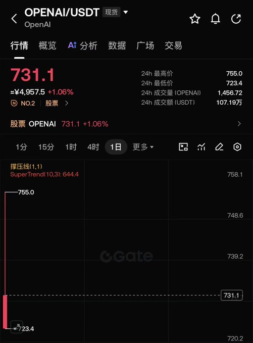 A crypto trading app screenshot on Gate.io showing the OPENAI/USDT spot pair priced at 731.1 (≈¥4,957.5, +1.06%), displaying 24h high/low stats and a 1-day line chart.