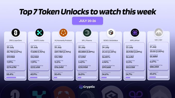 The image is a branded infographic titled "Top 7 Token Unlocks to watch this week (JULY 20–26)" by Cryptic, listing $ZRO ($19.98M), $KAITO ($16.96M), $H ($15.78M), $XPL ($7.20M), $SOSO ($6.85M), $APR ($6.64M), and $YZY ($5.88M) with unlock dates, supply percentages, and FDVs.

It visually complements the post by turning the listed unlock amounts and tickers into a polished shareable graphic.