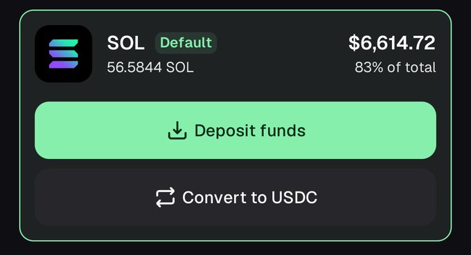A cryptocurrency wallet interface displaying a SOL (Solana) balance of 56.5844 SOL valued at $6,614.72, representing 83% of total holdings, with buttons to deposit funds or convert to USDC.