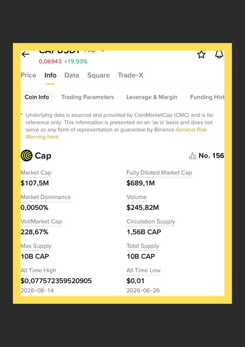 A Binance cryptocurrency information page displays details for token "CAP" (CAP/USDT), showing a price of 0.06943 with +19.93% gain, market cap of $107.5M, and rank No. 156.