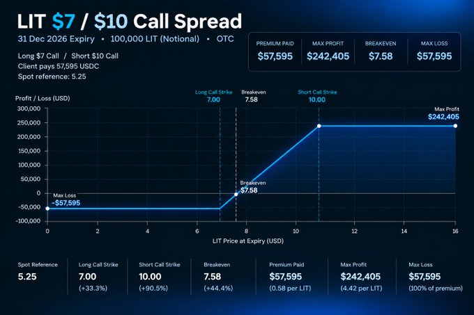 A financial options chart titled 'LIT $7 / $10 Call Spread' showing a profit/loss graph with a breakeven of $7.58, max profit of $242,405, and max loss of $57,595.