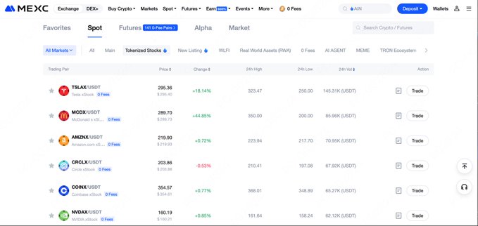 A screenshot of the MEXC cryptocurrency exchange website showing the Spot market with trading pairs including TSLAX/USDT, MCDX/USDT, AMZNX/USDT, CRCLX/USDT, COINX/USDT, and NVDAX/USDT, along with their prices and 24h changes.