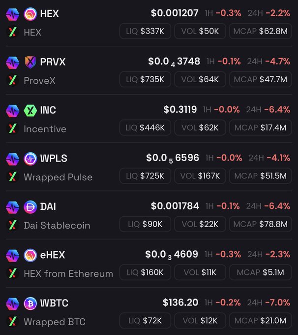 A cryptocurrency market dashboard on the PulseChain DEX shows declining prices for HEX ($0.001207, -2.2%), PRVX ($0.43748, -4.7%), INC ($0.3119, -6.4%), WPLS ($0.56596, -4.1%), DAI ($0.001784, -6.4%), eHEX ($0.34609, -2.3%), and WBTC ($136.20, -7.0%) over 24 hours. The screenshot supports the post's enthusiasm for PulseChain's technology by showcasing its native token ecosystem despite the broad market downturn.
