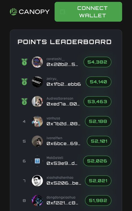 A 'CANOPY' Points Leaderboard screenshot showing top users with point totals ranging from 54,382 down to 51,982, featuring a 'CONNECT WALLET' button.