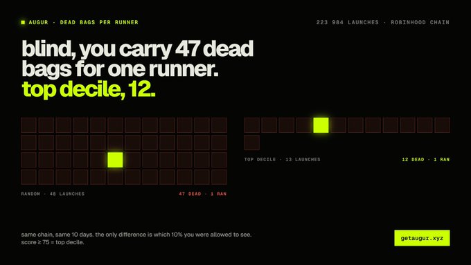 A dark-themed data visualization showing two grids comparing launch outcomes on Robinhood Chain: a random 10% sample of 48 launches yielded 47 dead bags and 1 runner, while the top decile of 12 launches yielded 12 dead bags and 1 runner, accompanied by the bold headline "blind, you carry 47 dead bags for one runner. top decile, 12." and footer text noting "same chain, same 10 days. score ≥ 75 = top decile."