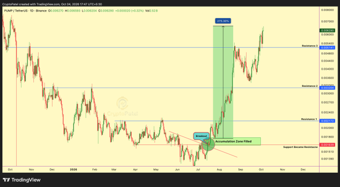 A TradingView candlestick chart for PUMP/USDT on Binance shows technical analysis with marked resistance levels, a 'Support Became Resistance' line, and a 275.30% gain highlight.