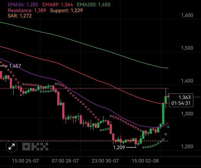 A financial candlestick chart on OKX displaying price action with moving averages (EMA34: 1,285, EMA89: 1,344, EMA200: 1,450), resistance at 1,389, support at 1,229, and SAR at 1,272.