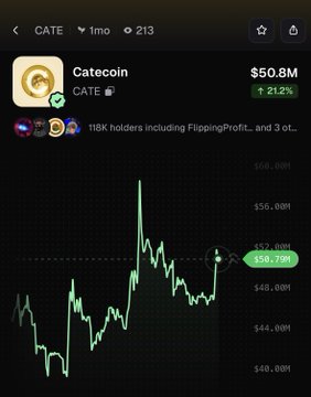 A price chart of Catecoin ($CATE) showing a current value of $50.8M with a 21.2% green gain over 24 hours, displaying a volatile spike pattern against a dark background. The chart's upward movement visually reinforces the post's claim that $CATE is rallying.