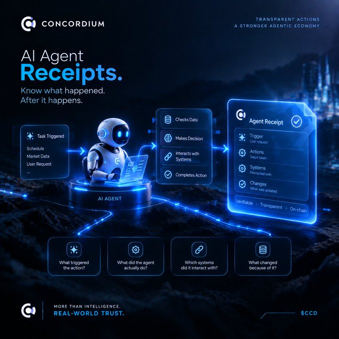 A promotional graphic for Concordium titled 'AI Agent Receipts' with the tagline 'Know what happened. After it happens.' It illustrates a robot AI agent processing tasks and generating a verified, transparent, on-chain receipt, with the ticker $CCD at the bottom.