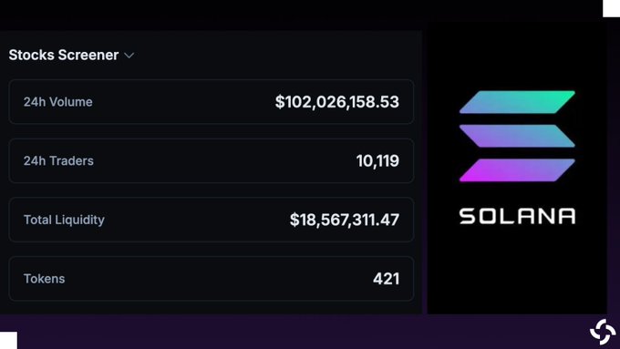 The image features a screenshot from a cryptocurrency trading platform showcasing the current price of @Solana tokenized equities at $100M with token volumes at 24H spot. This information suggests that the price of Solana has exceeded its previous all-time high, making it a significant milestone in this particular currency's history. The post also mentions how @Backpack contributed more than 40% to the trading volume, emphasizing the popularity and growth of cryptocurrency exchanges like this one.