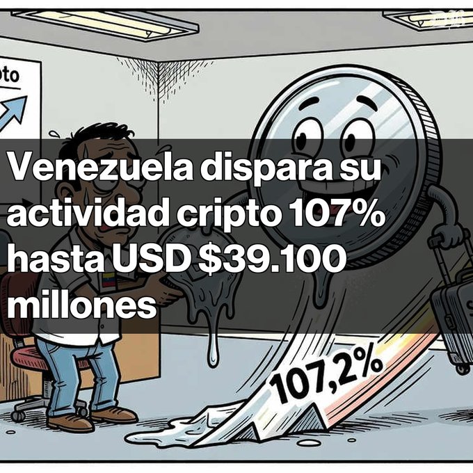 A cartoon illustration with Spanish text 'Venezuela dispara su actividad cripto 107% hasta USD $39.100 millones' depicts an animated coin figure lifting a briefcase next to a 107.2% upward arrow.