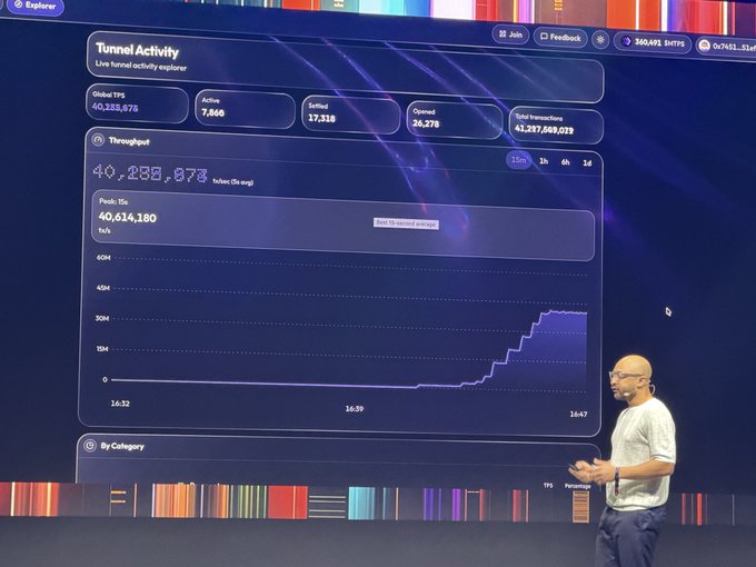 A bald man in a gray shirt stands on a stage presenting a large digital dashboard displaying 'Tunnel Activity' with global TPS metrics of 40,288,873 and throughput graphs.