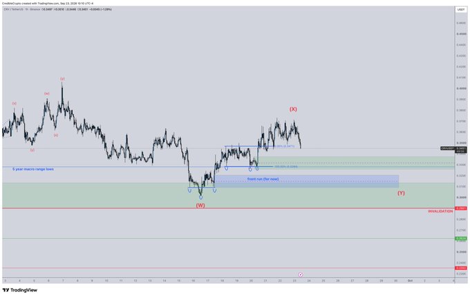 A TradingView chart of $CRV/USD on Coinbase shows price action stuck between key resistance around $0.30 and a green demand zone near $0.28, with Elliott Wave labels suggesting a completed wave (W) low and an unfinished wave (X) at local resistance. The choppy, overlapping candles visually confirm the post's observation that CRV, along with BTC and ETH, lacks impulsive price action and remains in a corrective structure.