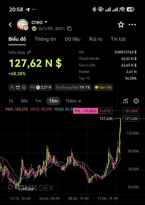 A cryptocurrency trading chart from DEX showing the 'creo' token with a market cap of 127.62 N$, up 68.38%, displaying a significant price spike to 127.63K on a 15-minute interval.