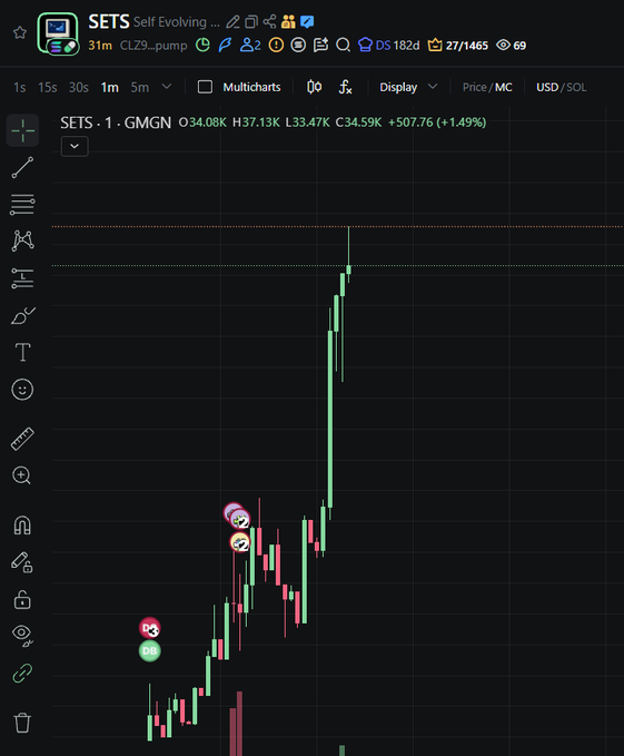 A TradingView candlestick chart shows SETS (Self Evolving…) / SOL on a 1-minute timeframe, with a dramatic price spike reaching a high of $37.13K and currently at $34.59K, up +507.76 (+1.49%), displaying an overall bullish rally. The chart visually supports the post's claim that the token is trending upward on PumpFun and approaching its migration stage.