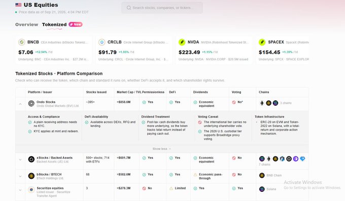 A 'Tokenized Stocks - Platform Comparison' dashboard showing US Equities with tickers like BNCB, CRCLB, NVDA, and SPACEX, plus detailed listings for platforms like Ondo Stocks, xStocks, and Btrust/BTECH.
