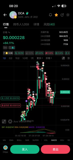 A trading app screenshot showing the DCA token at $0.000228 with an 84.11% gain, displaying candlestick charts, holder count of 1,059, and 24-hour trading volume of $84.92万, illustrating the user's profitable but uncertain entry into this volatile meme coin.