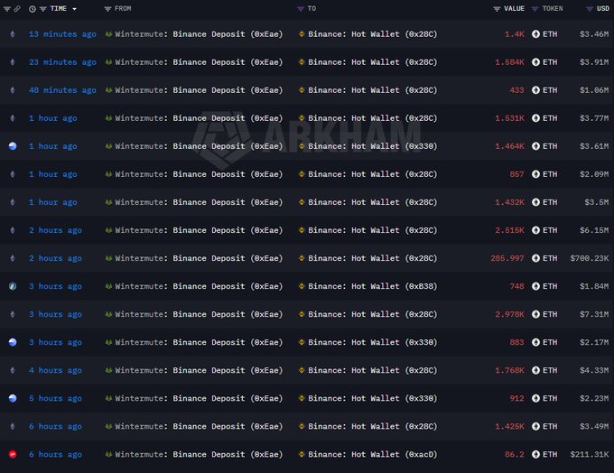 A crypto transaction tracker displays numerous deposits from Wintermute (address 0xeAe) to various Binance Hot Wallet addresses, showing ETH amounts ranging from 86.2 to 2.979K ETH (totaling over $45 million) sent within the last 6 hours, visually supporting the post's claim that Wintermute has been frequently sending large sums of ETH to Binance.