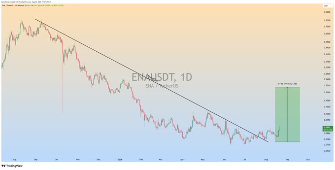 The image displays a TradingView daily chart of ENA/USDT (ENA TetherUS), showing a long downtrend that has recently broken out with a +30.85% gain (198.70%) highlighted by a green projection box. This visual confirms the post's claim that $ENA is currently running in over +30% profit, illustrating the bullish breakout from its multi-month descending trendline.