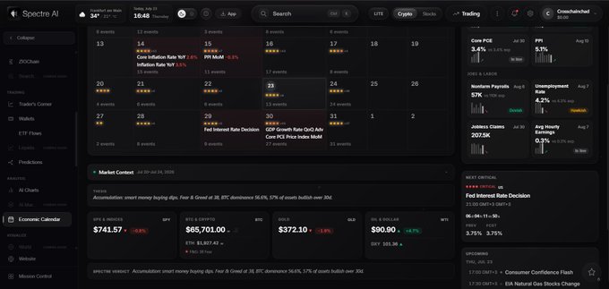 A Spectre AI platform dashboard showing an economic calendar for July 30, 2025, with Fed Interest Rate Decision tracking, market data (BTC, ETH, SOL, SPX), and trending financial metrics.