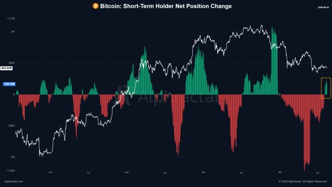 The chart, titled "Bitcoin: Short-Term Holder Net Position Change," displays 30-day STH net position changes (in BTC) overlaid with Bitcoin's price, showing a recent flip into positive territory (~+166K BTC) highlighted by a yellow box on the right—matching the post's claim that short-term holders are once again net accumulating after an extended period of distribution.
