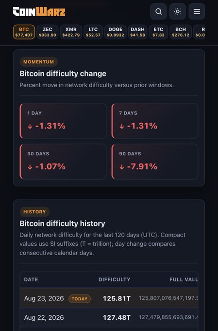 The image displays a CoinWarz dashboard showing Bitcoin network difficulty changes, with a 1-day decrease of 1.31%, 7-day decrease of 1.31%, 30-day decrease of 1.07%, and 90-day decrease of 7.91%, alongside recent BTC prices ($77,407) and difficulty history showing 125.81T for Aug 23, 2026. This directly supports the post's claim of a 1.3% difficulty drop, reinforcing the bullish outlook for BTC miners like $CLSK, $MARA, and $BTDR, since lower difficulty combined with higher prices significantly boosts mining profitability.