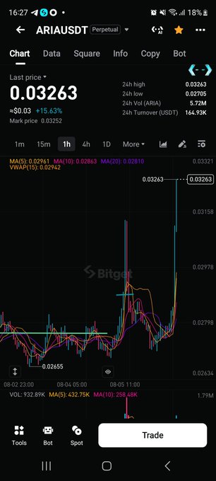 A screenshot of a cryptocurrency trading chart on Bitget shows the ARIA/USDT perpetual pair surging, with the last price at 0.03263, up 15.63% (+$0.03), and a notable spike visible on the 1-hour candlestick chart, illustrating the "ARIA pumps" sentiment from the post.