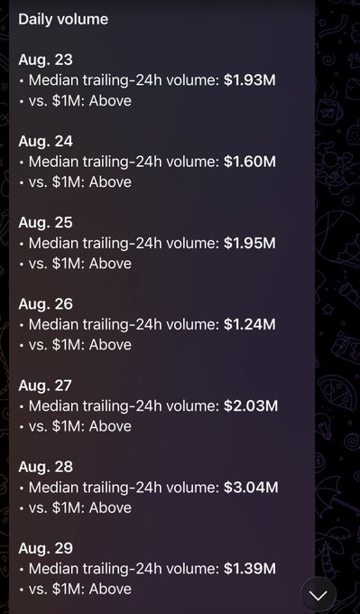 A dark-themed interface listing 'Daily volume' data for late August (Aug 23-29), showing median trailing-24h volume figures and comparisons to a $1M threshold.