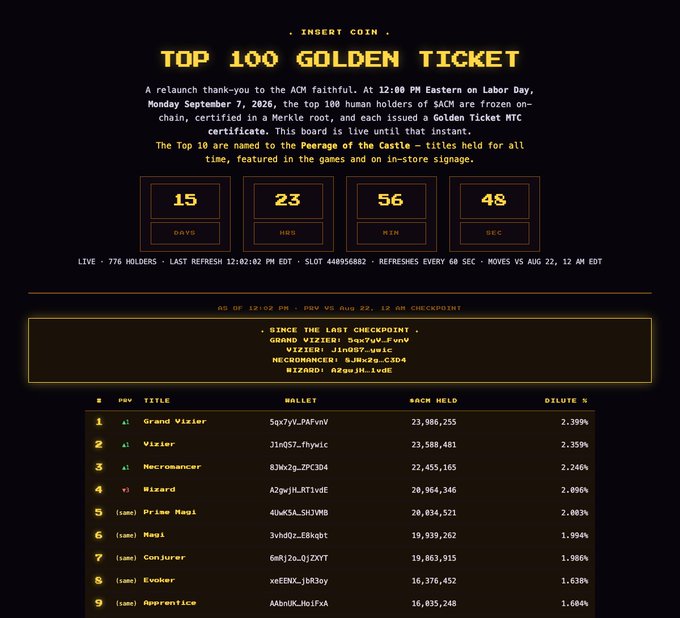 A website screenshot displaying the "TOP 100 GOLDEN TICKET" leaderboard with a countdown timer (15 days, 23 hrs, 56 min, 48 sec), showing rankings of $ACM holders with titles like Grand Vizier, Vizier, Necromancer, and Wizard, with 776 live holders.