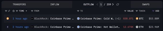 Screenshot of a crypto transaction tracker showing large transfers, including BlackRock moving 838.071 BTC ($53.88M) to Coinbase Prime: Cold Wallet and 12.674K ETH ($23.96M) to Coinbase Prime: Hot Wallet.