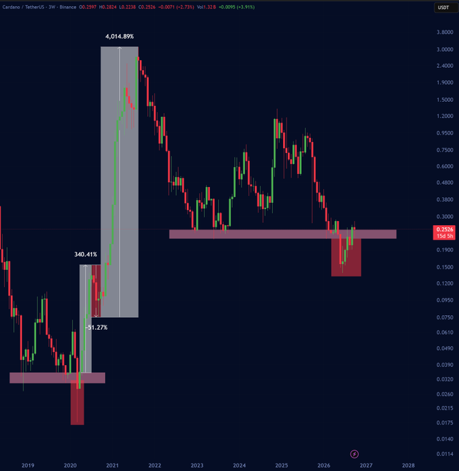 A candlestick price chart for Cardano/TetherUS (ADAUSDT) on Binance, highlighting a massive 4,014.89% rally and subsequent decline between 2020 and 2027.