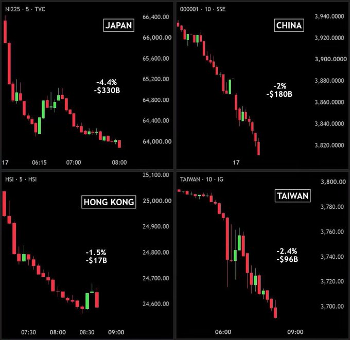 Four candlestick charts display sharp declines across Asian stock markets, with Japan's NI225 down 4.4% (-$330B), China's SSE down 2% (-$180B), Hong Kong's HSI down 1.5% (-$17B), and Taiwan's IG down 2.4% (-$96B), illustrating over $600B in market value wiped out following heavy selling of US tech and chip stocks.